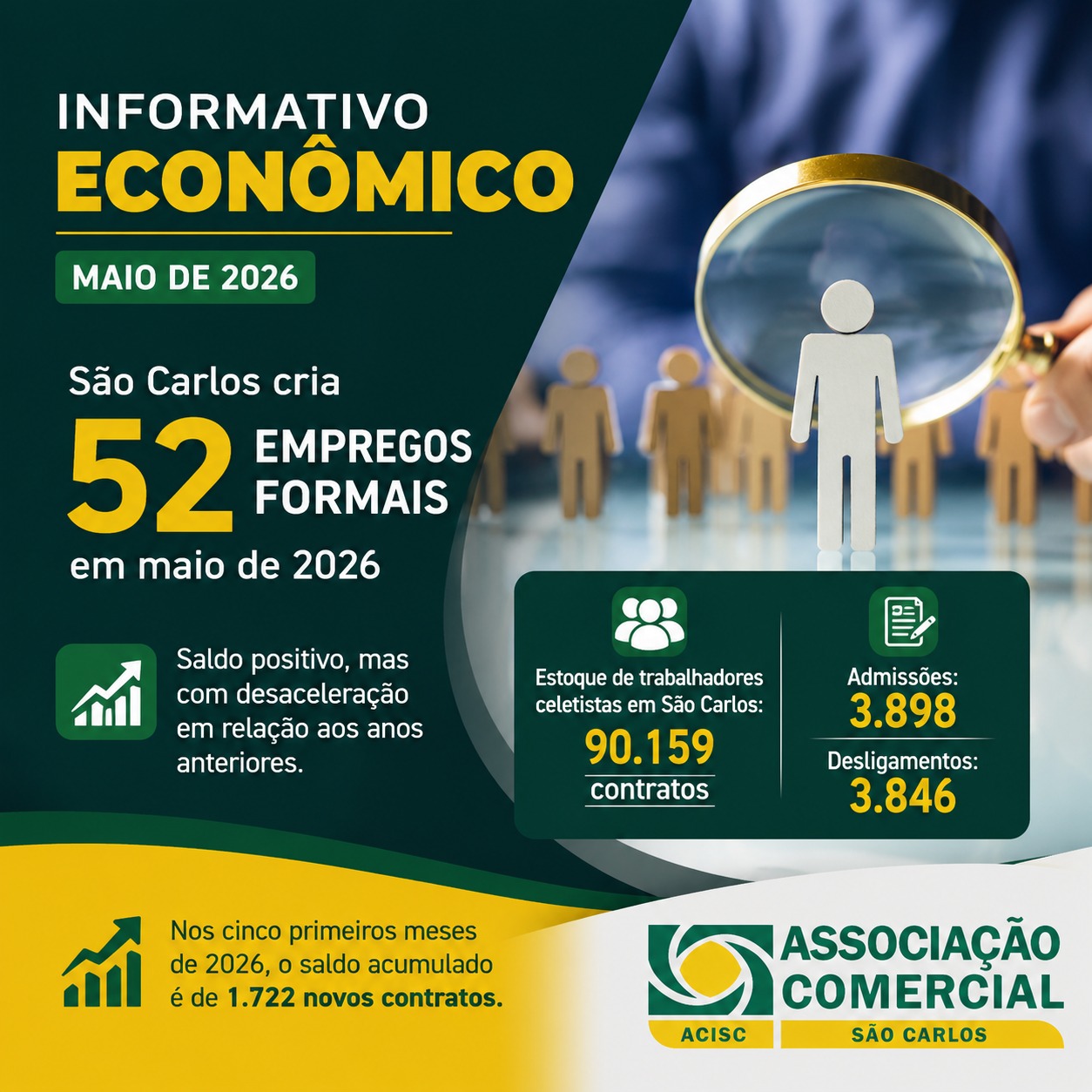São Carlos cria 52 empregos formais em maio, aponta informativo da ACISC