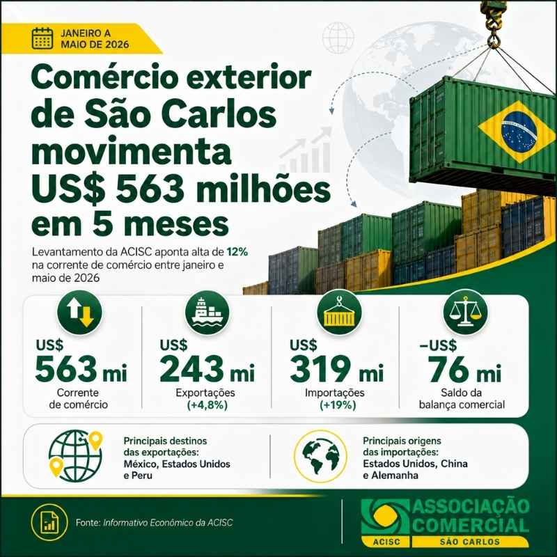 Comércio exterior de São Carlos movimenta US$ 563 milhões nos cinco primeiros meses de 2026