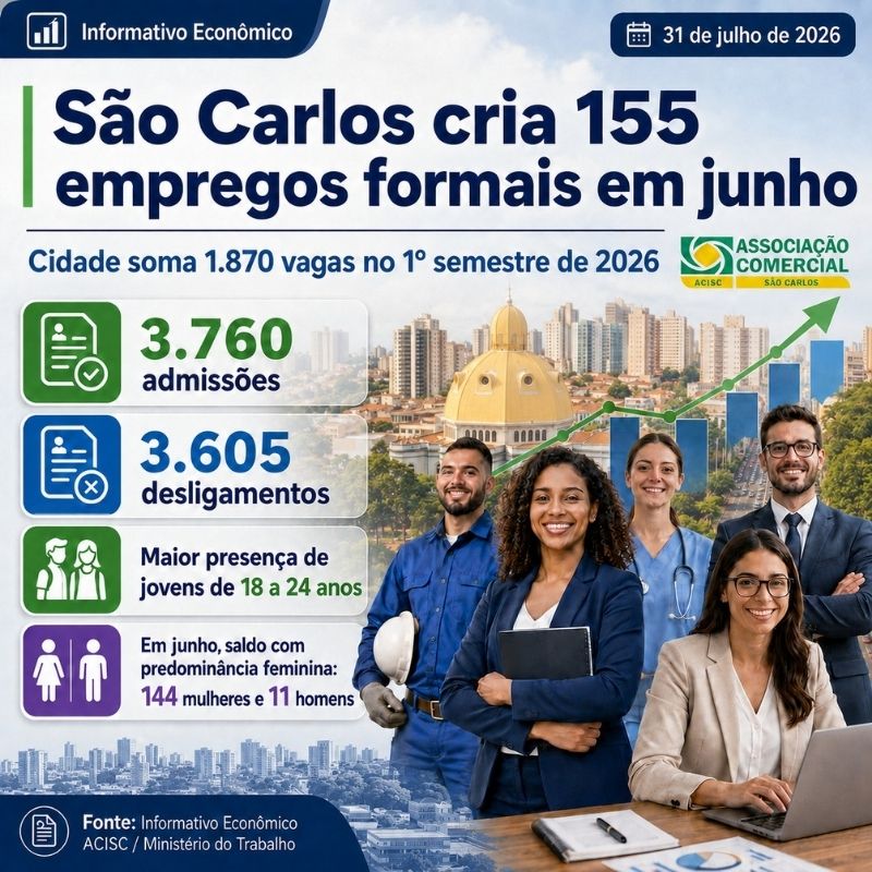 São Carlos cria 155 empregos formais em junho e encerra semestre com saldo de 1.870 vagas